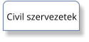 Civil szervezetek